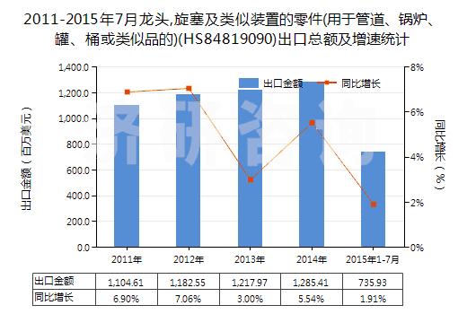 2011-2015年7月龍頭,旋塞及類似裝置的零件(用于管道、鍋爐、罐、桶或類似品的)(HS84819090)出口總額及增速統(tǒng)計(jì)
